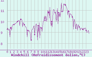 Courbe du refroidissement olien pour Trgueux (22)