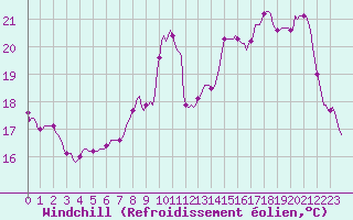 Courbe du refroidissement olien pour Luzinay (38)
