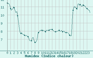 Courbe de l'humidex pour Als (30)