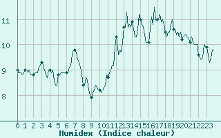 Courbe de l'humidex pour Selonnet - Chabanon (04)