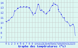 Courbe de tempratures pour Montredon des Corbires (11)
