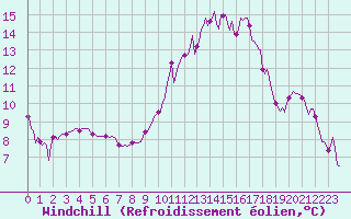 Courbe du refroidissement olien pour Malbosc (07)