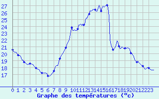Courbe de tempratures pour Thoiras (30)