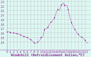 Courbe du refroidissement olien pour Triel-sur-Seine (78)