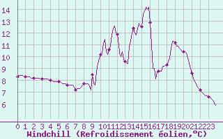 Courbe du refroidissement olien pour Challes-les-Eaux (73)