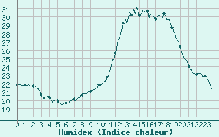 Courbe de l'humidex pour Saint-Igneuc (22)