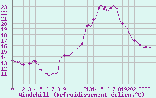 Courbe du refroidissement olien pour Prads-Haute-Blone (04)