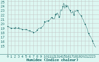 Courbe de l'humidex pour Aniane (34)