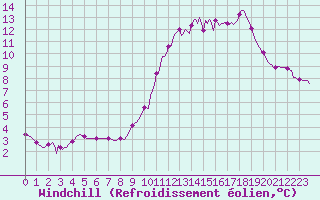 Courbe du refroidissement olien pour Sainte-Ouenne (79)