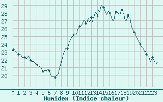 Courbe de l'humidex pour Plussin (42)