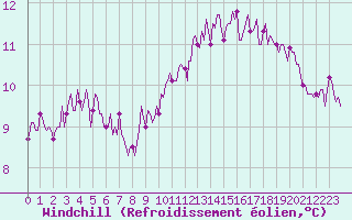 Courbe du refroidissement olien pour Tour-en-Sologne (41)