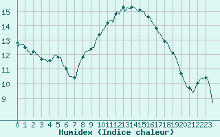 Courbe de l'humidex pour Gignac (34)