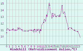 Courbe du refroidissement olien pour Saint-Yrieix-le-Djalat (19)