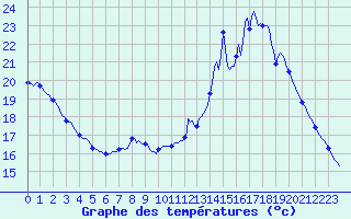 Courbe de tempratures pour Cointe - Lige (Be)