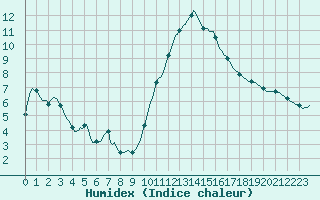 Courbe de l'humidex pour Thoiras (30)