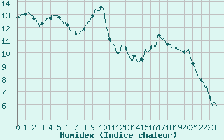 Courbe de l'humidex pour Saint-Tricat (62)