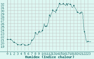 Courbe de l'humidex pour Rmering-ls-Puttelange (57)