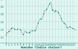 Courbe de l'humidex pour La Poblachuela (Esp)