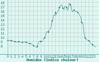 Courbe de l'humidex pour Gros-Rderching (57)