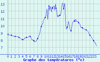 Courbe de tempratures pour Croisette (62)