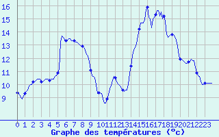 Courbe de tempratures pour Saverdun (09)