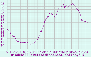 Courbe du refroidissement olien pour Guret (23)