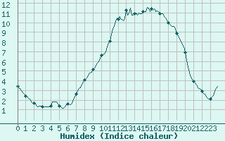 Courbe de l'humidex pour Saint-Igneuc (22)