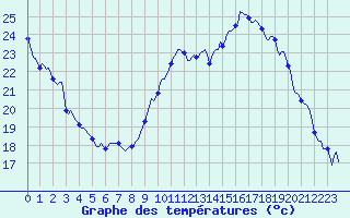 Courbe de tempratures pour Saint-Mdard-d