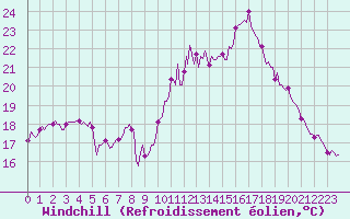Courbe du refroidissement olien pour Saint-Mdard-d