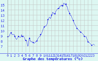 Courbe de tempratures pour Cessieu le Haut (38)