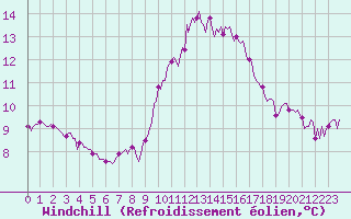 Courbe du refroidissement olien pour Saint-Antonin-du-Var (83)