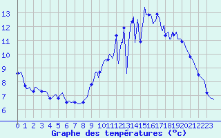 Courbe de tempratures pour Saint-Igneuc (22)