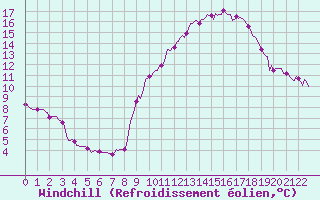 Courbe du refroidissement olien pour Challes-les-Eaux (73)