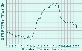 Courbe de l'humidex pour Engins (38)