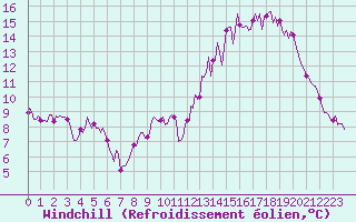 Courbe du refroidissement olien pour Baron (33)