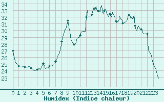 Courbe de l'humidex pour Donnemarie-Dontilly (77)