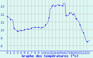 Courbe de tempratures pour Montredon des Corbires (11)