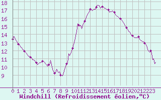 Courbe du refroidissement olien pour Lagny-sur-Marne (77)