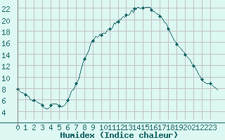 Courbe de l'humidex pour Laroque (34)