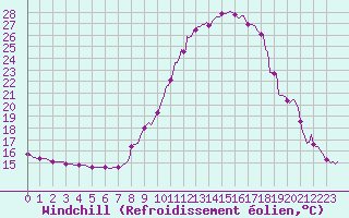 Courbe du refroidissement olien pour Sallanches (74)