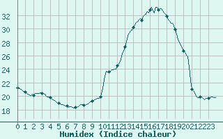 Courbe de l'humidex pour La Chapelle-Aubareil (24)