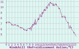 Courbe du refroidissement olien pour Sermange-Erzange (57)