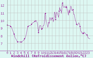 Courbe du refroidissement olien pour Cuxac-Cabards (11)