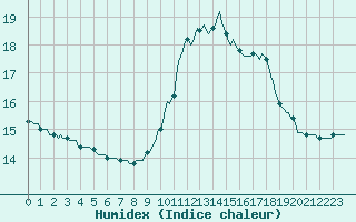 Courbe de l'humidex pour Aizenay (85)