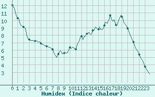 Courbe de l'humidex pour Sain-Bel (69)