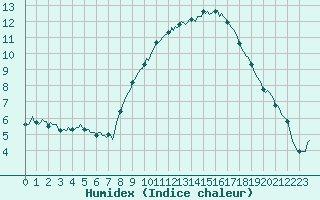 Courbe de l'humidex pour Saint-Paul-des-Landes (15)