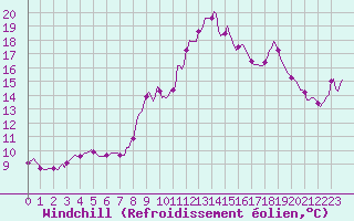 Courbe du refroidissement olien pour Xertigny-Moyenpal (88)