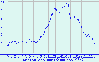 Courbe de tempratures pour Saint-Germain-du-Puch (33)