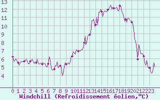 Courbe du refroidissement olien pour Castres-Nord (81)
