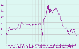Courbe du refroidissement olien pour Saint-Igneuc (22)